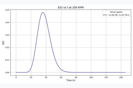 Near Plug Flow Behavior